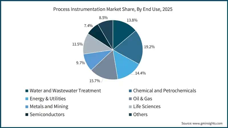 Process Instrumentation Market Share, By End Use, 2025