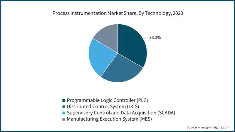 Process Instrumentation Market Share, By Technology, 2023