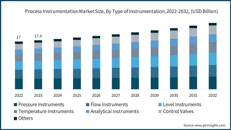 Process Instrumentation Market Size, By Type of Instrumentation, 2022-2032, (USD Billion)