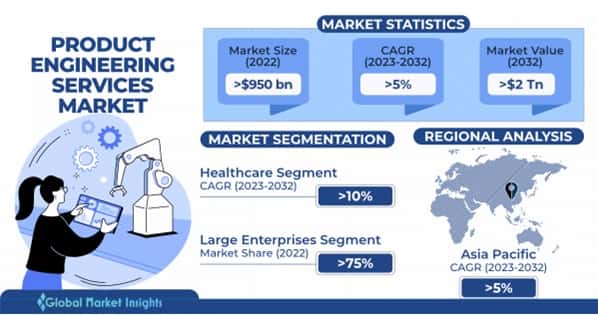 Product Engineering Services Market 
