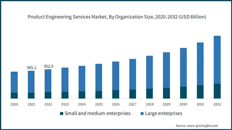 Product Engineering Services Market Revenue, By Organization Size