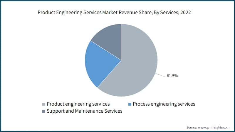 Product Engineering Services Market Revenue Share, By Services, 