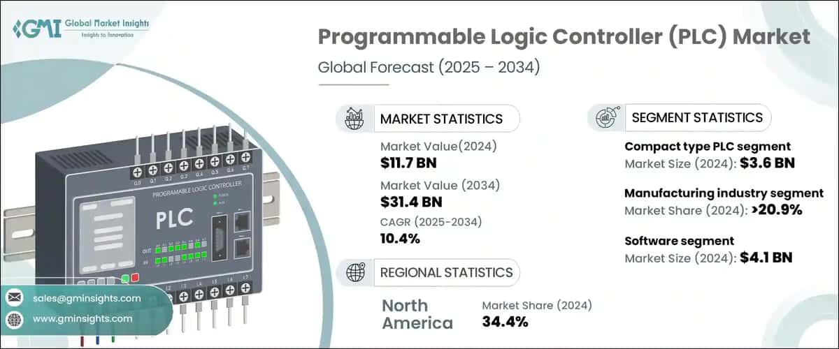 Programmable Logic Controller (PLC) Market