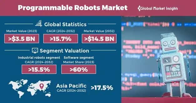 Programmable Robots Market
