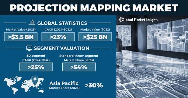 Projection Mapping Market