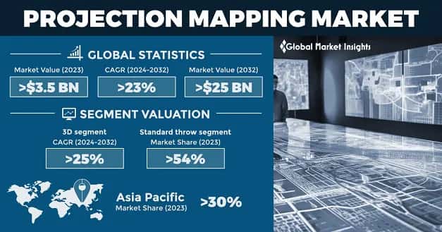 Projection Mapping Market