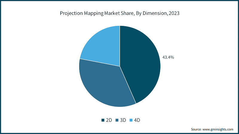 Projection Mapping Market Share, By Dimension, 2023