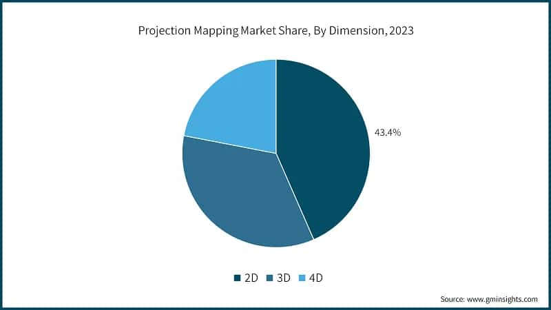 Projection Mapping Market Share, By Dimension, 2023