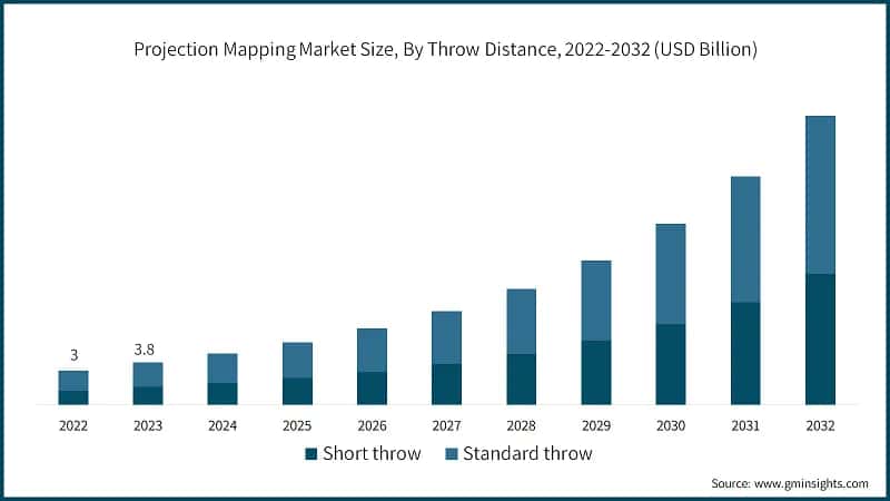 Projection Mapping Market Size, By Throw Distance, 2022-2032 (USD Billion)