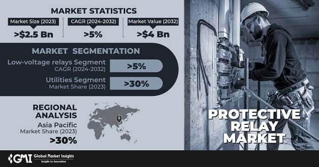 Protective Relay Market