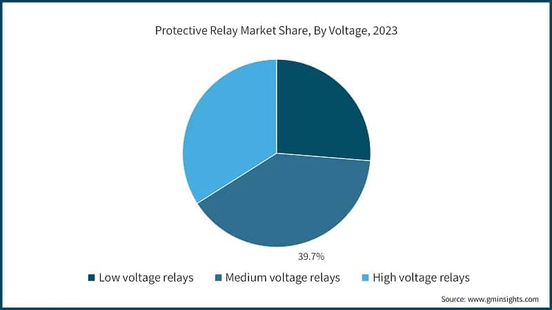 Protective Relay Market Share, By Voltage, 2023