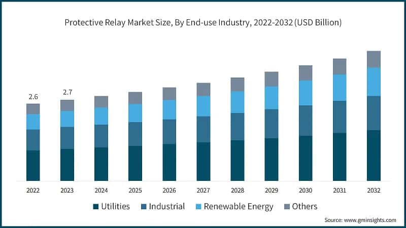 Protective Relay Market Size, By End-use Industry, 2022-2032 (USD Billion)