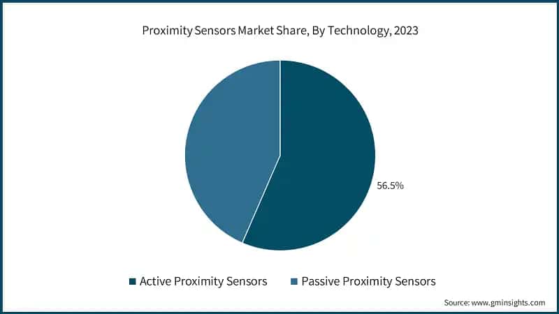Proximity Sensors Market Share, By Technology, 2023