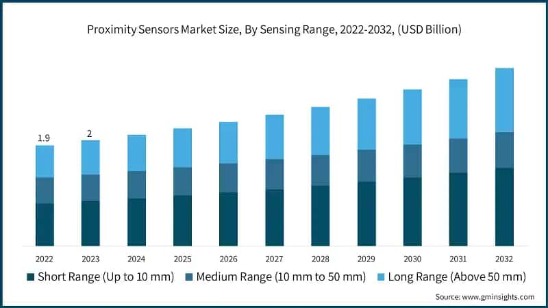 Proximity Sensors Market Size, By Sensing Range, 2022-2032, (USD Billion)