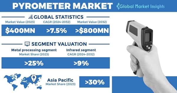 Pyrometer Market