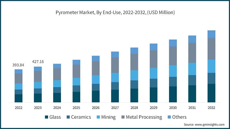 Pyrometer Market, By End-use, 2022-2032, (USD Million)