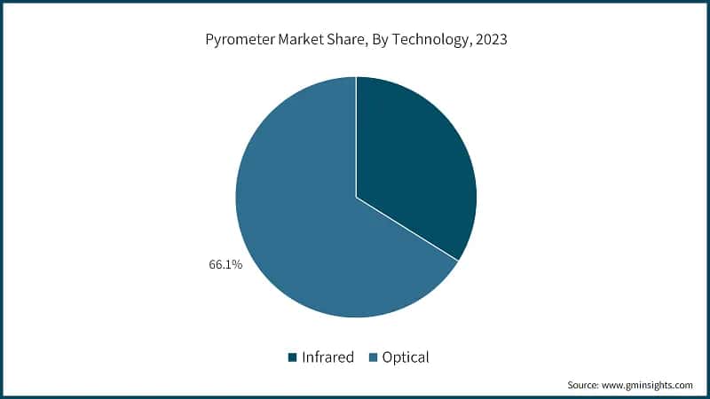 Pyrometer Market Share, By Technology, 2023