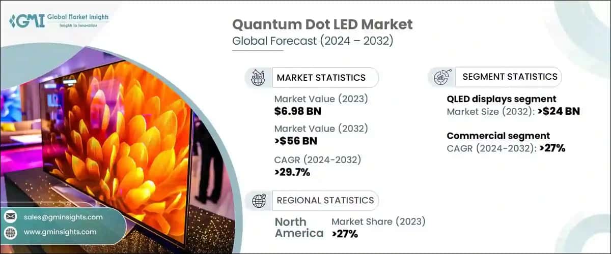 quantum dot LED market