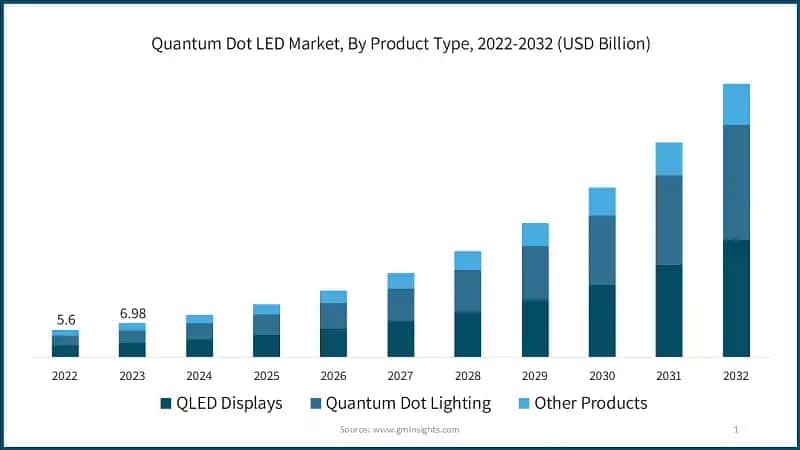 Quantum Dot LED Market, By Product Type, 2022-2032 (USD Billion)