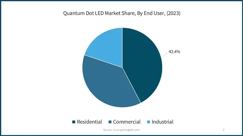 Quantum Dot LED Market Share, By End User, (2023)