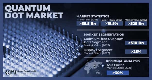 Quantum Dot Market
