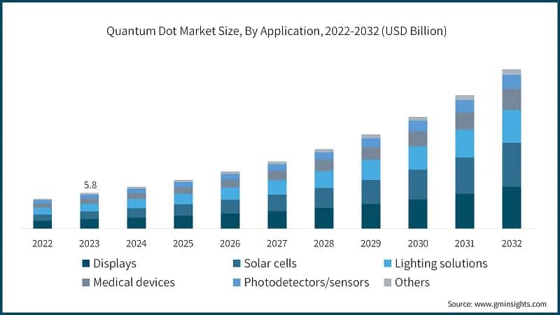 Quantum Dot Market Size, By Application, 2022-2032 (USD Billion)