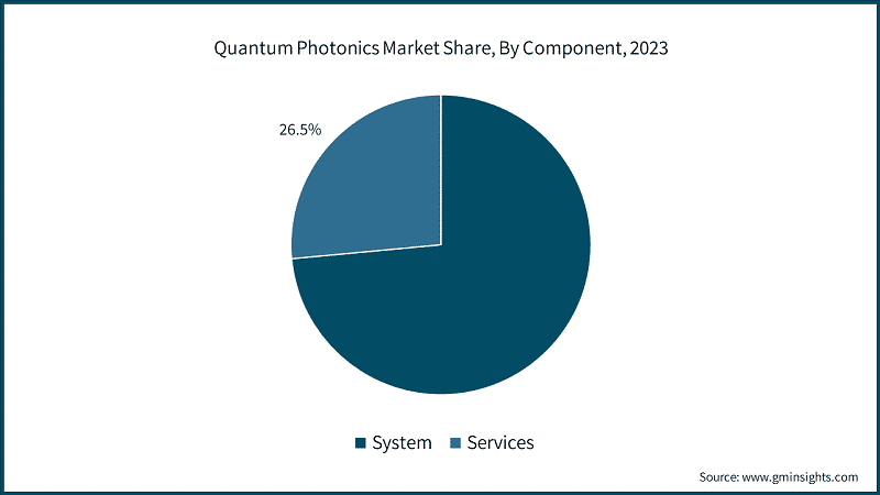 Quantum Photonics Market Share, By Component, 2023