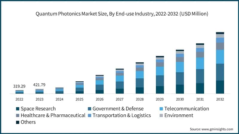 Quantum Photonics Market Size, By End-use Industry, 2022-2032 (USD Million)