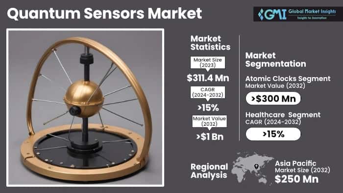 Quantum Sensors Market