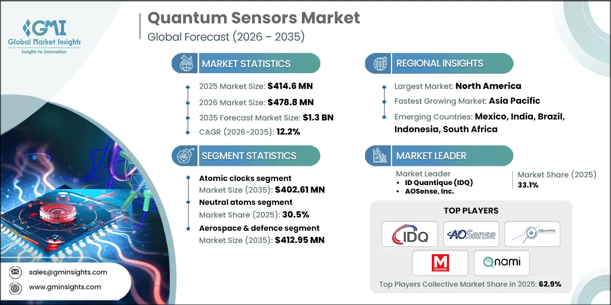 Quantum Sensors Marke
