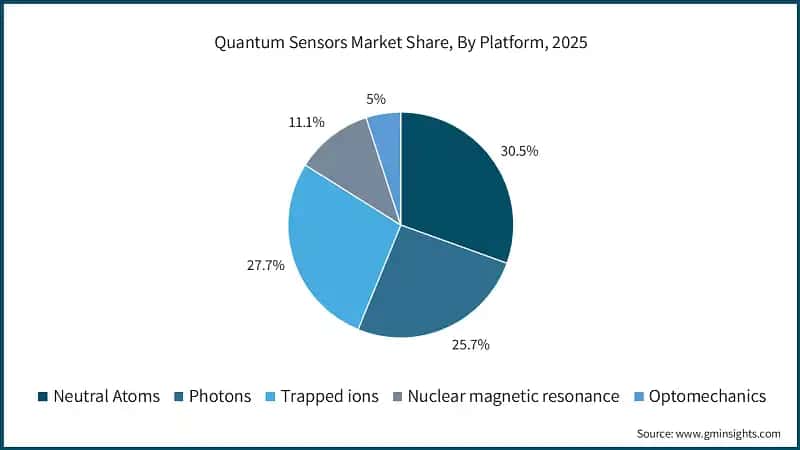 Quantum Sensors Market Share, By Platform, 2025 