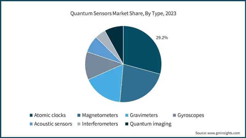 Quantum Sensors Market Share, By Type, 2023
