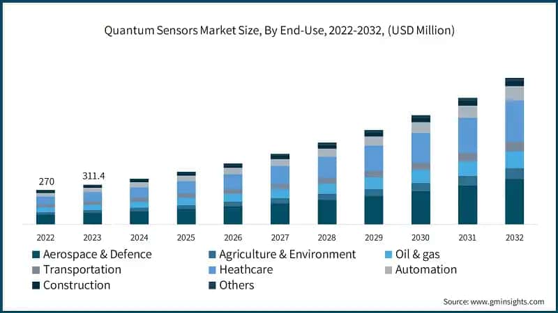 Quantum Sensors Market Size, By End-Use, 2022-2032, (USD Million)