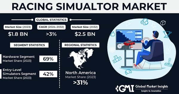 Racing Simulator Market