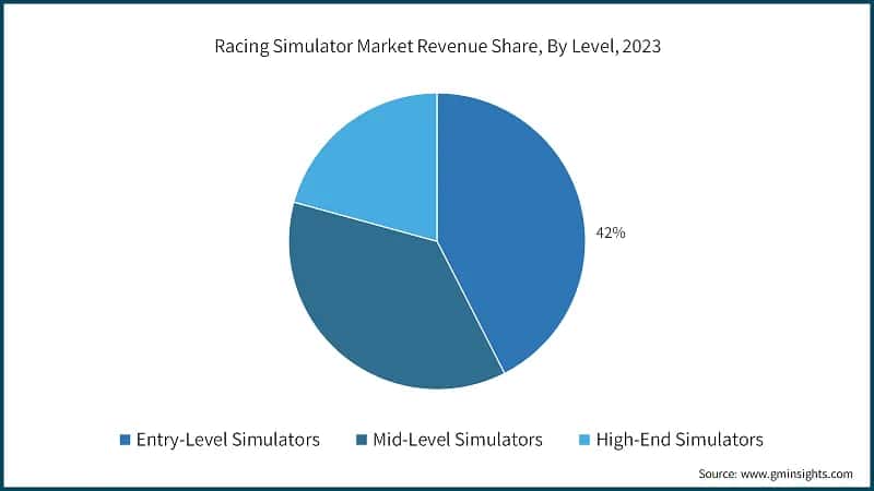 Racing Simulator Market Revenue Share, By Level, 2023