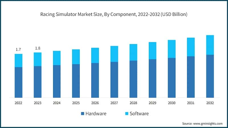 Racing Simulator Market Size, By Component, 2022-2032 (USD Billion)