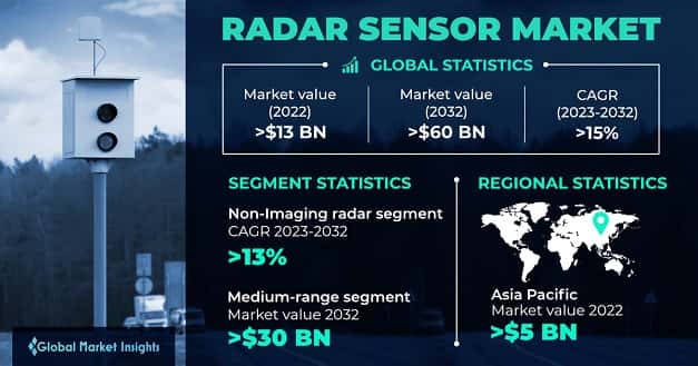 Radar Sensor Market 
