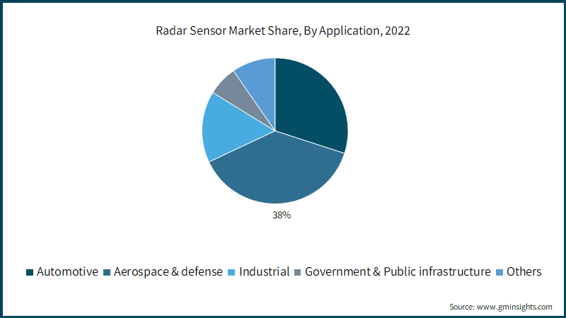 Radar Sensor Market Share, By Application,