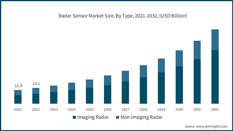 Radar Sensor Market Size, By Type