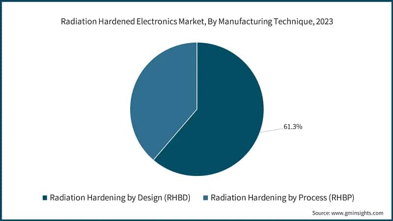 Radiation Hardened Electronics Market, By Manufacturing Technique, 2023