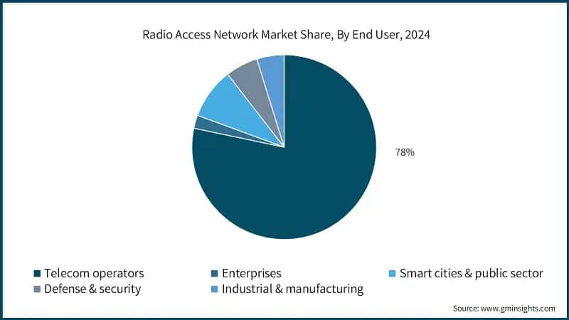 Radio Access Network Market Share, By End User, 2024