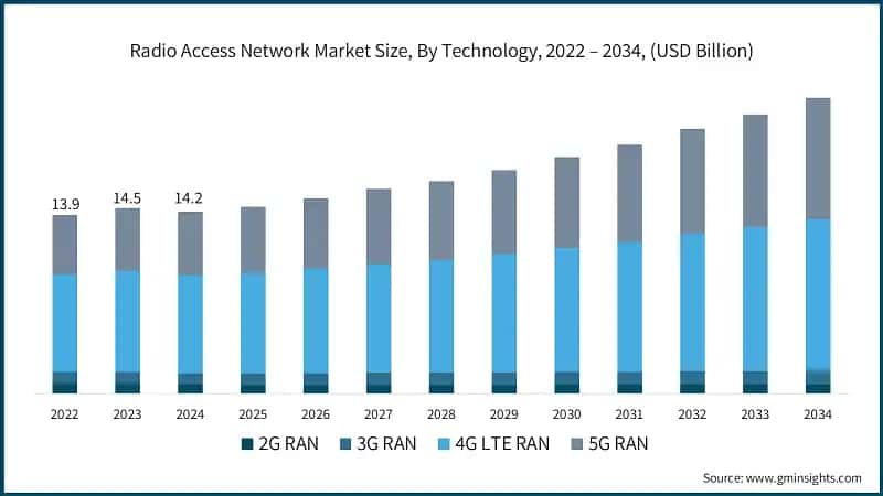 Radio Access Network Market Size, By Technology, 2022 – 2034, (USD Billion)
