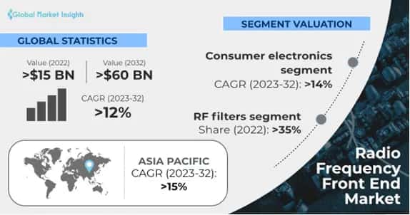 Radio Frequency Front End Market