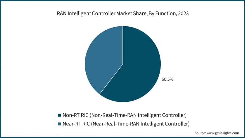 RAN Intelligent Controller Market Share, By Function, 2023