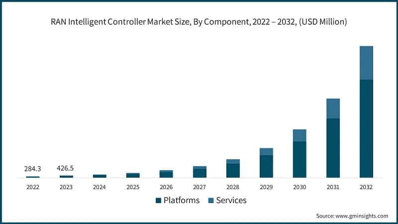 RAN Intelligent Controller Market Size, By Component, 2022 – 2032, (USD Million)