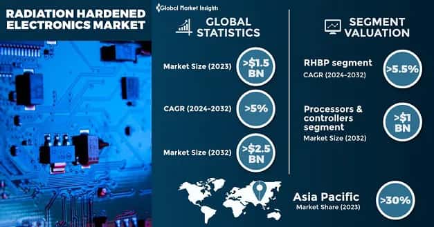Radiation Hardened Electronics Market