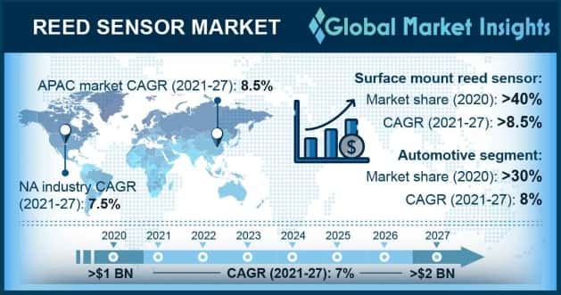 Reed Sensor Market Overview