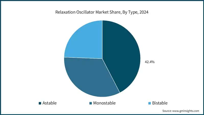 Relaxation Oscillator Market Share, By Type, 2024