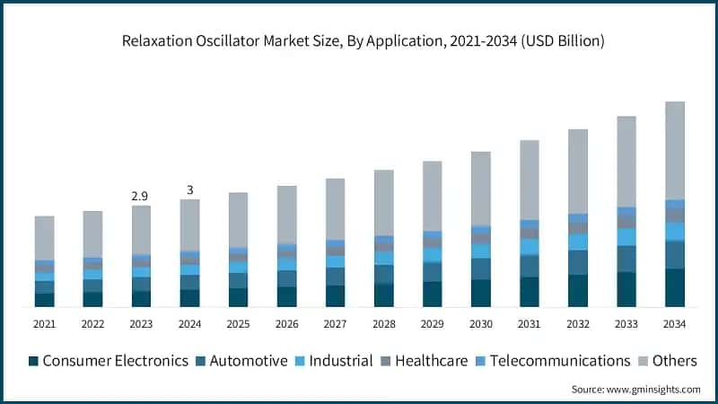 Relaxation Oscillator Market Size, By Application, 2021-2034 (USD Billion)