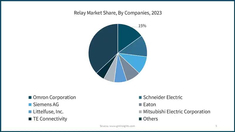 Relay Market Share, By Companies, 2023